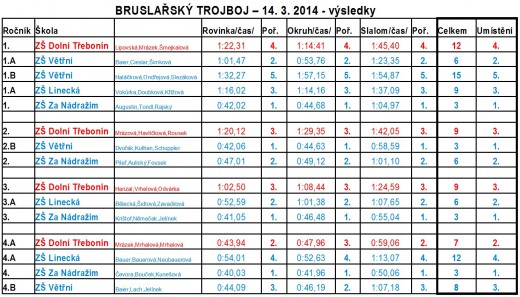 bruslarsky-trojboj---vysledky.jpg